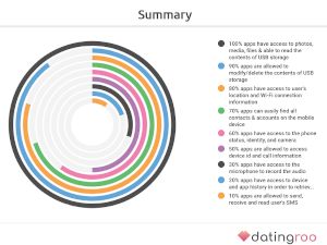 Study on Access to Personal Info by Dating Apps