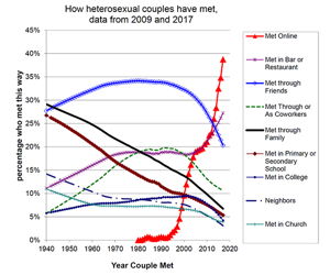 How Couples have met from 1940 to 2017