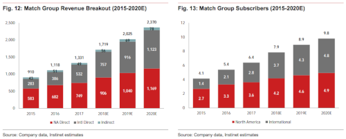  Match Group Growth