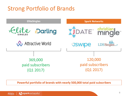 Brands of Spark Networks and EliteSingles