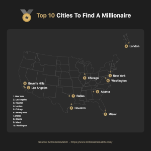 Top 10 Cities to find a Millionaire