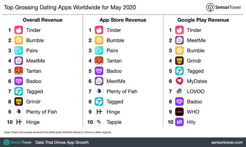 Top Grossing Dating Apps for May, 2020