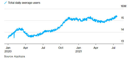 Daily Average Active Dating Users