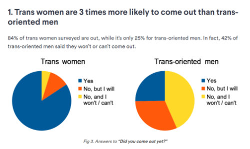 Transgender Coming Out Question