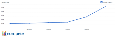 Zoosk Traffic